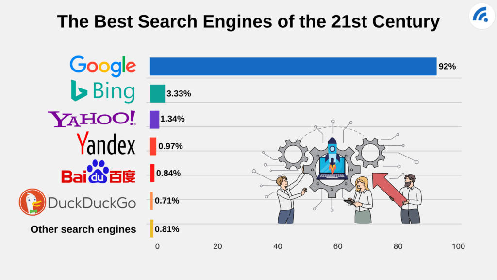Google: The Most Popular Search Engine: