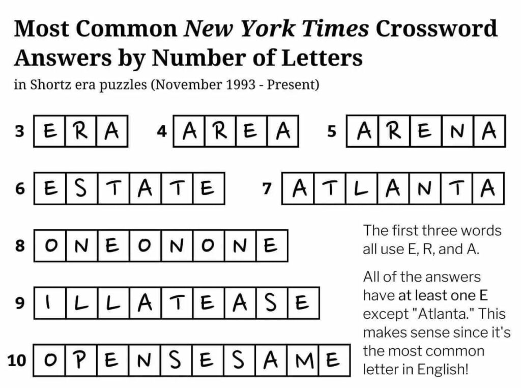 Other Common Clues And Answers In NYT Crosswords: